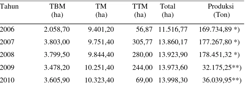 Tabel 8.  Perkembangan Luas Tanam dan Produksi Kelapa Sawit di Kabupaten                 Deli Serdang Tahun 2006 - 2010 