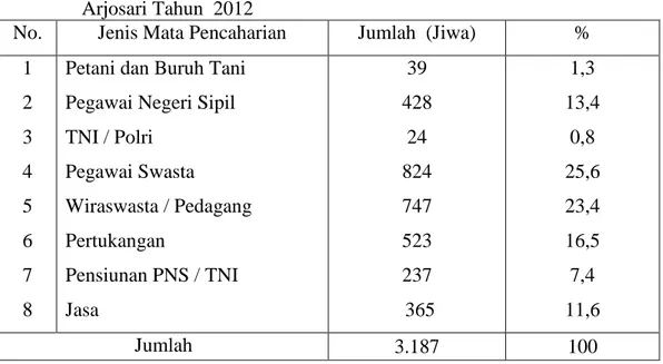 Tabel 5.  Komposisi  Penduduk   Menurut   Mata     Pencaharian    di  Kelurahan  Arjosari Tahun  2012 