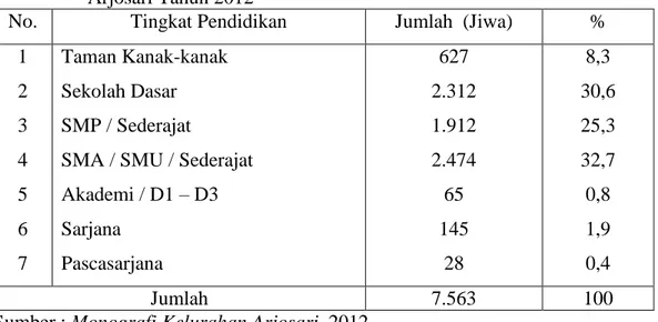 Tabel 6.    Komposisi  Penduduk  Menurut  Tingkat Pendidikan   di   Kelurahan  Arjosari Tahun 2012 
