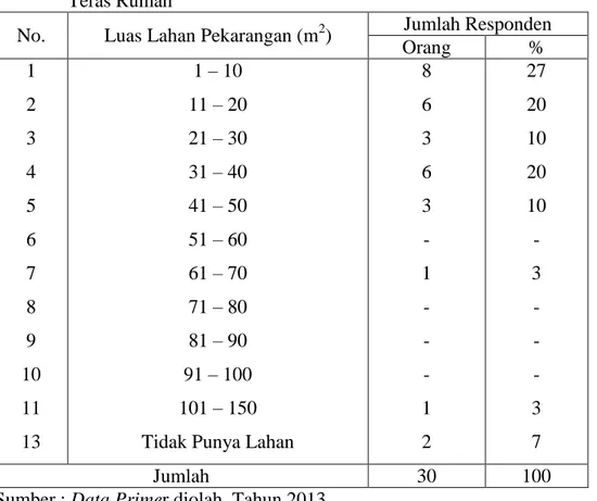 Tabel 7.  Distribusi Responden Menurut Penguasaan Lahan Pekarangan dan  Teras Rumah 