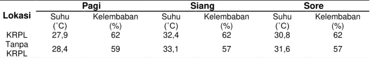 Tabel 2 Perbedaan Suhu Antara Rumah Dengan KRPL dengan Rumah Tanpa KRPL di Dusun 