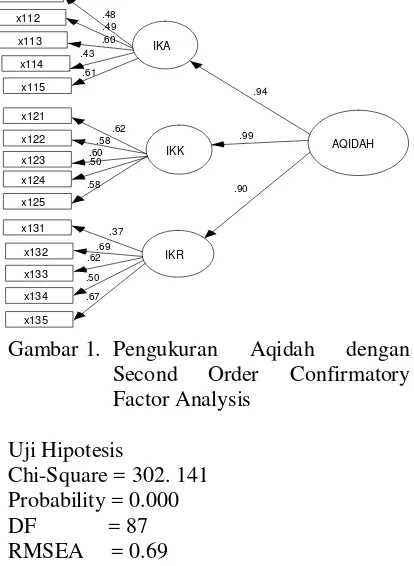 Gambar 1.  Pengukuran 