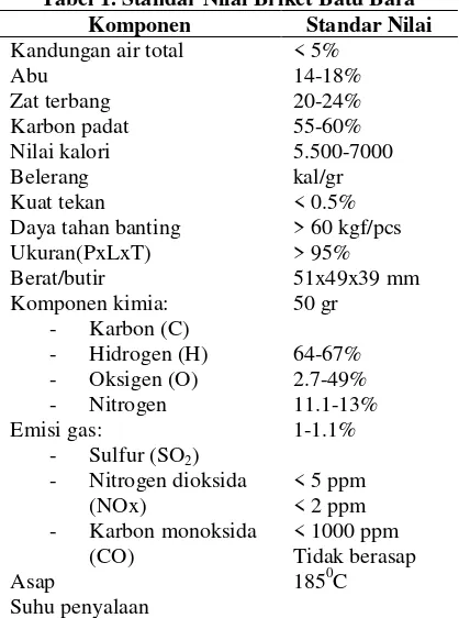 Tabel 1. Standar Nilai Briket Batu Bara 