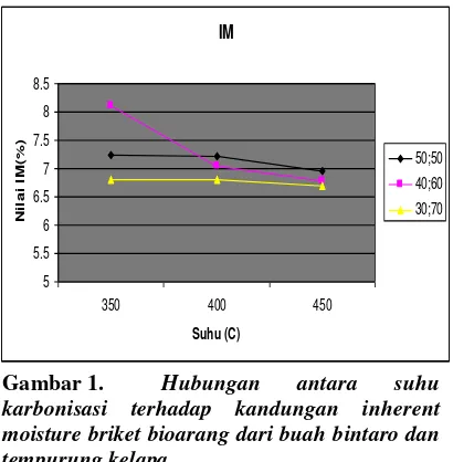 Gambar 2. Hubungan karbonisasi terhadap kadar zat terbang briket bioarang dari Buah Bintaro dan Tempurung antara suhu Kelapa 