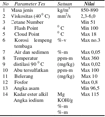 Tabel 1. Standar Nasional Indonesia Untuk Biodiesel. 