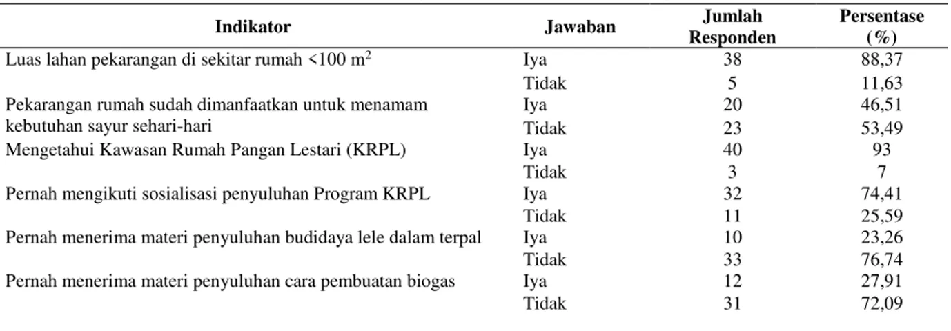 Tabel 1. Analisis Kebutuhan di Kelurahan Bandungrejosari, Kelurahan Bareng, dan Kelurahan Lowokwaru 