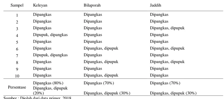 Tabel 2. Perawatan Tanaman Rambutan pada Lahan Pekarangan di Kecamatan Socah Berdasarkan Sampel 
