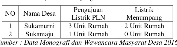Tabel 1.2 Data Penduduk desa yang berada di wilayah DAS Ci Kurai 