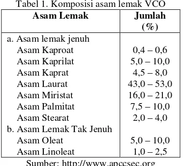 Tabel 1. Komposisi asam lemak VCO 