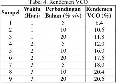 Tabel 4. Rendemen VCO 