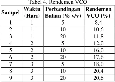 Tabel 4. Rendemen VCO 