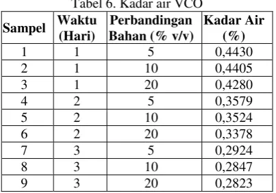 Tabel 7. Angka asam VCO 