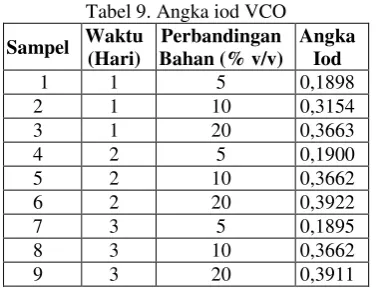 Tabel 8. Angka penyabunan VCO 