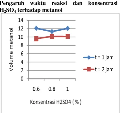 Grafik 3.8  Pengaruh waktu reaksi terhadap sisa volume metanol yang dihasilkan setelah esterifikasi   dengan variasi waktu 1 jam dan 2 jam ( T= 60oC)