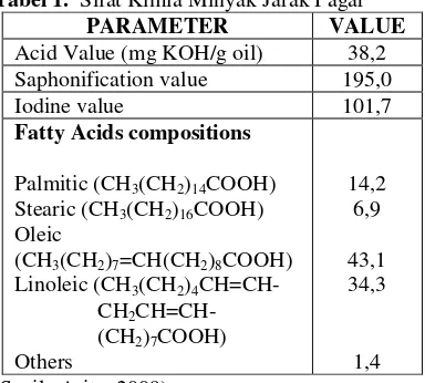 Tabel 1.  Sifat Kimia Minyak Jarak Pagar 