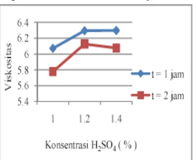 Grafik 3.2   Pengaruh Konsentrasi H2penyabunan Biodiesel yang dihasilkan  waktu 1 jam dan 2 jam ( T= 60SO4 terhadap Angka dengan variasi oC )  