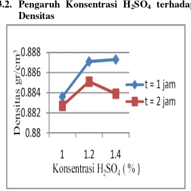 Grafik 3.3  Pengaruh Konsentrasi H 2SO4 terhadap Densitas Biodiesel yang dihasilkan dengan  variasi  waktu 1 jam dan 2 jam ( T= 60oC) 