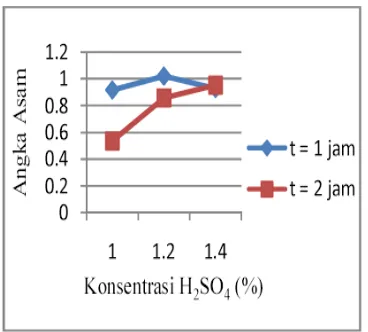 Grafik 3.5 Pengaruh Konsentrasi H 2SO4 terhadap Angka Asam Biodiesel dengan  variasi waktu 1 jam dan 2 jam ( T= 60oC) 