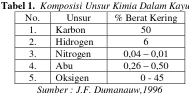 Tabel 1.  Komposisi Unsur Kimia Dalam Kayu 
