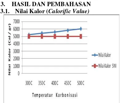 Gambar  1.  Hubungan antara suhu karbonisasi terhadap nilai kalor briket bioarang dari Serbuk Gergaji Kayu (SK) 