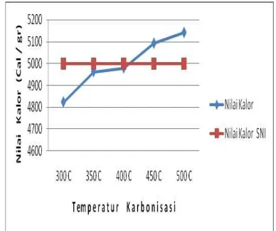 Gambar  3.  Hubungan antara suhu karbonisasi terhadap nilai kalor briket bioarang dari pencampuran 50 %  Serbuk Gergaji Kayu, 30 % Kulit Kacang Tanah dan 20% perekat
