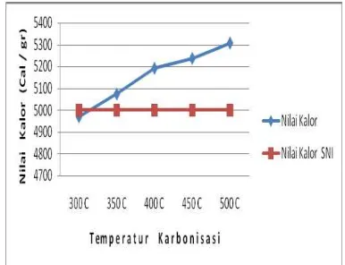 Gambar 5.  Hubungan antara suhu karbonisasi terhadap nilai kalor briket bioarang dari pencampuran 70 %  Serbuk Gergaji Kayu, 10 % Kulit Kacang dengan perekat 20%