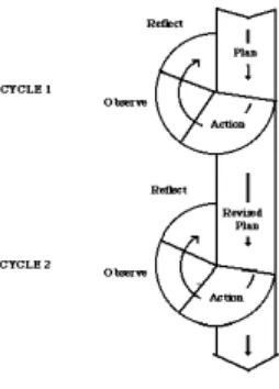 Figure 2.1: Cyclical action research by Kemmis and Taggart (cited in 