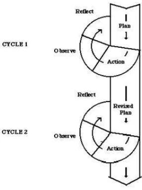 Figure 3.1: Cyclical action research by Kemmis and Taggart (cited in 