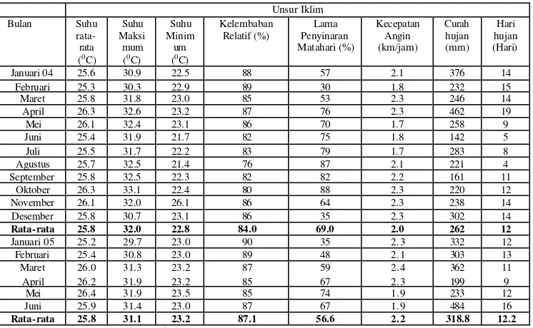 Tabel 1. Rata-rata unsur iklim bulanan periode tahun 2004 dan 2005 di wilayah Bogor  
