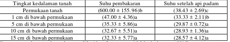 Tabel 4. Suhu pembakaran dan suhu setelah 5 menit api padam dari pembakaran 