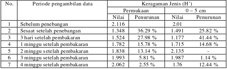 Tabel 8. Nilai keragaman jenis (H’) fauna tanah sebelum dan setelah pembakaran di hutan Sekunder Haurbentes Jasinga, Jawa Barat 