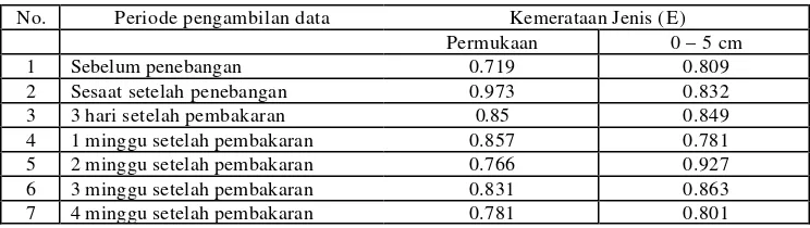 Tabel 9. Nilai kemerataan jenis (E) fauna tanah sebelum dan setelah pembakaran di hutan Sekunder Haurbentes Jasinga, Jawa barat 