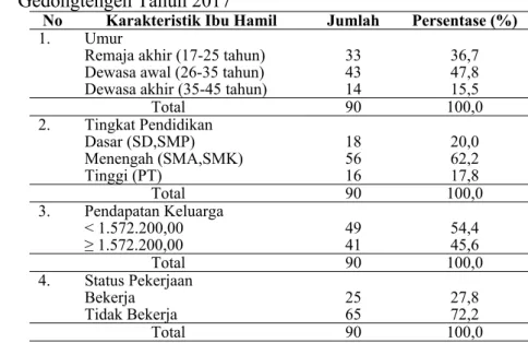 Tabel  8.  Distribusi  Frekuensi  Ibu  Hamil  dengan  KEK  di  Wilayah  Kerja  Puskesmas  Umbulharjo  I  dan  Puskesmas  Gedongtengen  Tahun  2017.