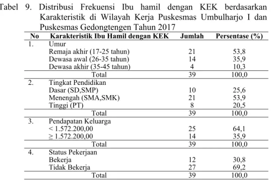Tabel  9.  Distribusi  Frekuensi  Ibu  hamil  dengan  KEK  berdasarkan    Karakteristik  di  Wilayah  Kerja  Puskesmas  Umbulharjo  I  dan  Puskesmas Gedongtengen Tahun 2017