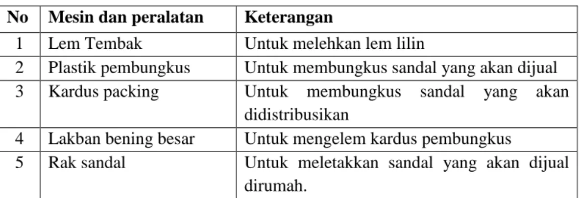 Tabel 4. Mesin dan peralatan 