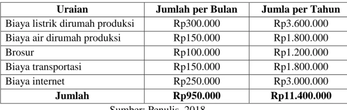 Tabel 9. Biaya Operasional Sakacu 