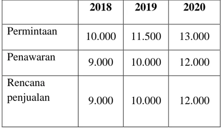 Tabel 2. Prediksi Rencana Penjualan Sakacu Per Tahun  2018  2019  2020  Permintaan  10.000  11.500  13.000  Penawaran  9.000  10.000  12.000  Rencana  penjualan   9.000  10.000  12.000 