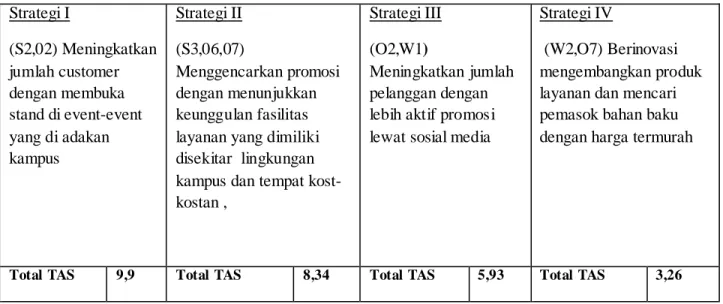 Tabel 6. QSPM ke 1 Usaha Laundry Sepatu Farclean 