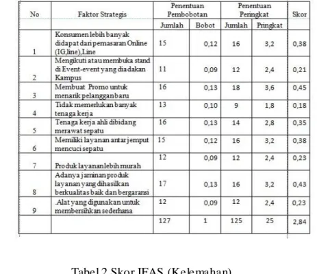 Tabel 2.Skor IFAS (Kelemahan) 
