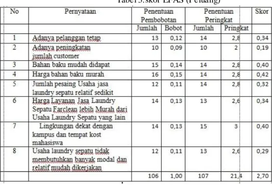Tabel 3.skor EFAS (Peluang) 