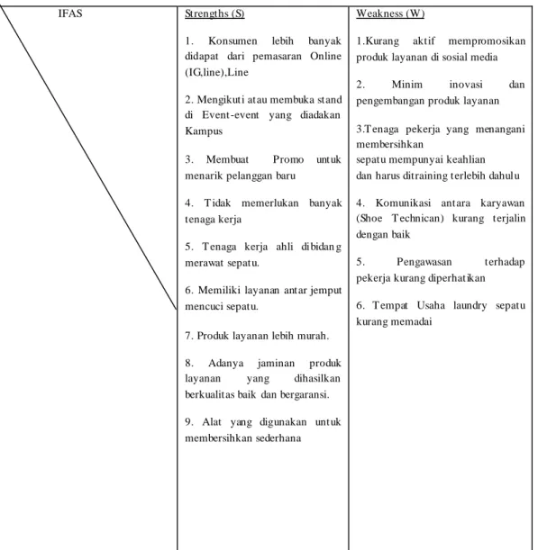 Tabel  5.SWOT Matriks  (Analisa Eksternal &amp; Internal) Usaha Laundry Sepatu  Farclean 
