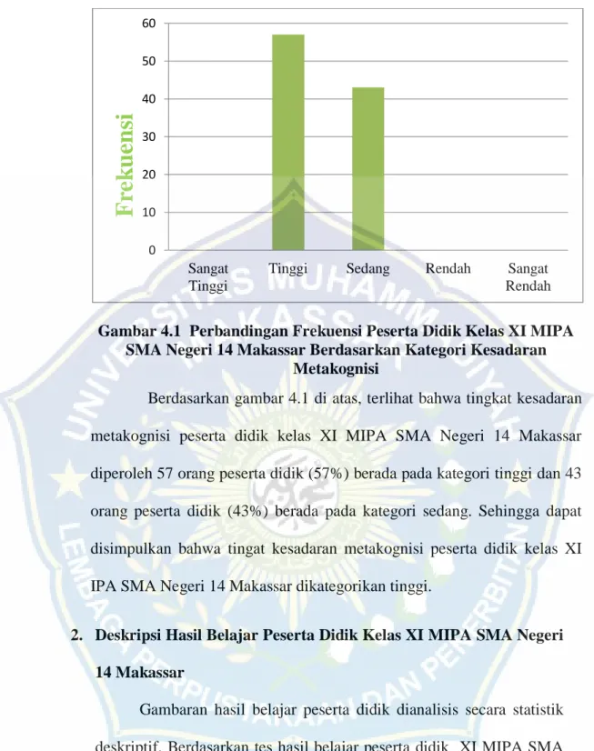 Gambar 4.1  Perbandingan Frekuensi Peserta Didik Kelas XI MIPA  SMA Negeri 14 Makassar Berdasarkan Kategori Kesadaran 