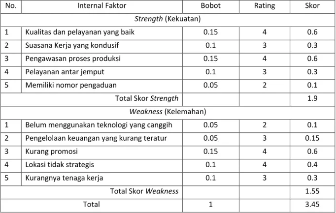 Tabel 1. Matriks Internal Faktor Analisis Summary (IFAS) 