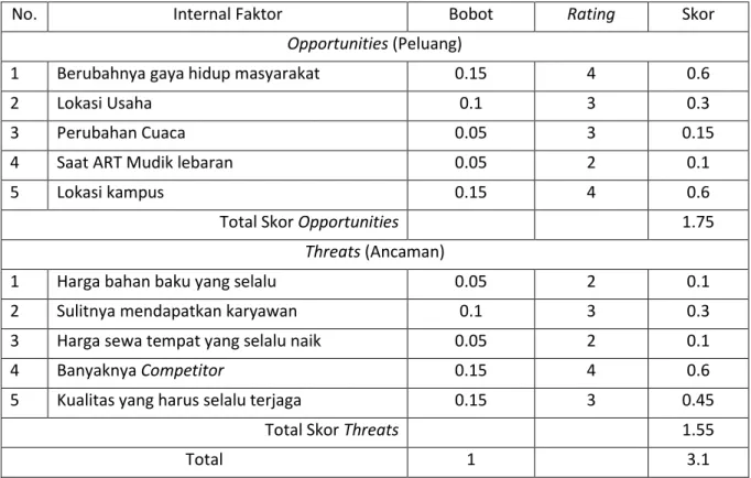 Tabel 2. Matriks Eksternal Faktor Analisis Summary (EFAS) 