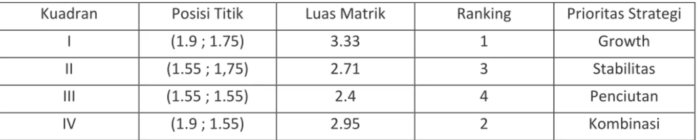Tabel 5. Matriks SWOT pada Laundry kiloan  Strength 