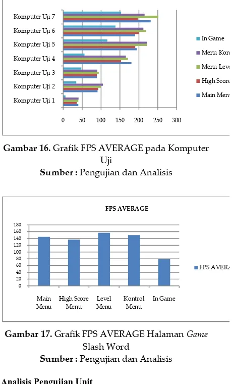 Gambar 17. Grafik FPS AVERAGE Halaman Game