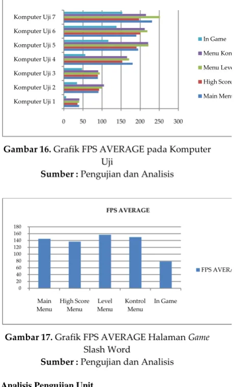 Gambar 17. Grafik FPS AVERAGE Halaman Game