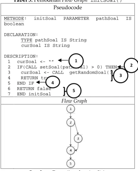 Tabel 5. Pemodelan Flow Graph initSoal()