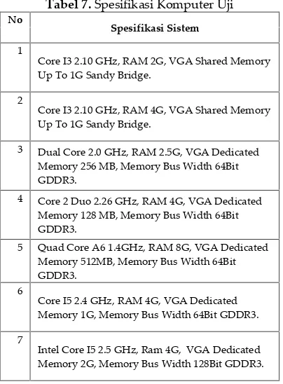 Tabel 7. Spesifikasi Komputer Uji