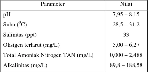 Tabel 1. Kisaran parameter kualitas air pemeliharaan larva udang vannamei yang diukur selama penelitian